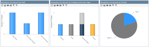 Microsoft Teams Help Desk SLAs